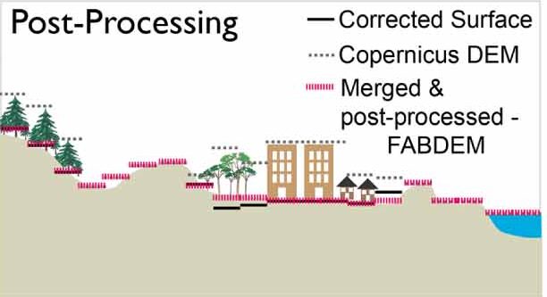 Figure 3 Elevation estimates: COPDEM30 vs. FABDEM