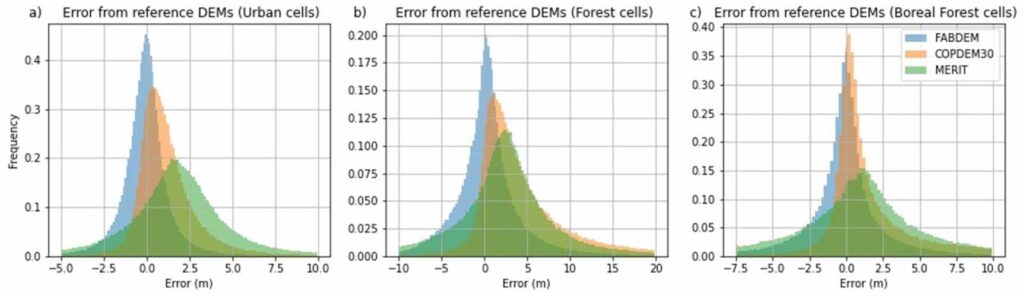 Histograms comparing FABDEM with COPDEM30 and MERIT DEM against reference data.