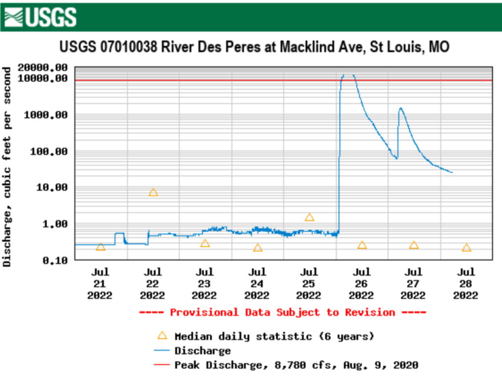 St Louis river gauge data