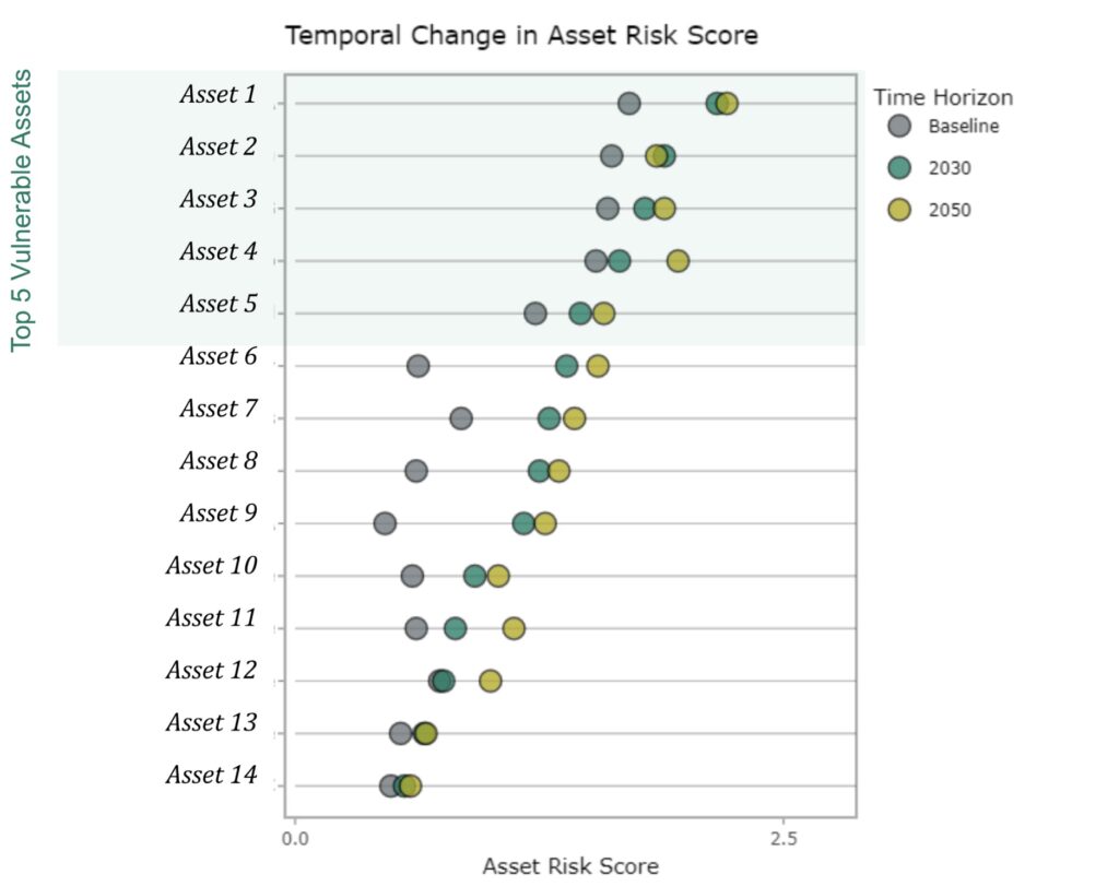 ERM Asset Risk Scores