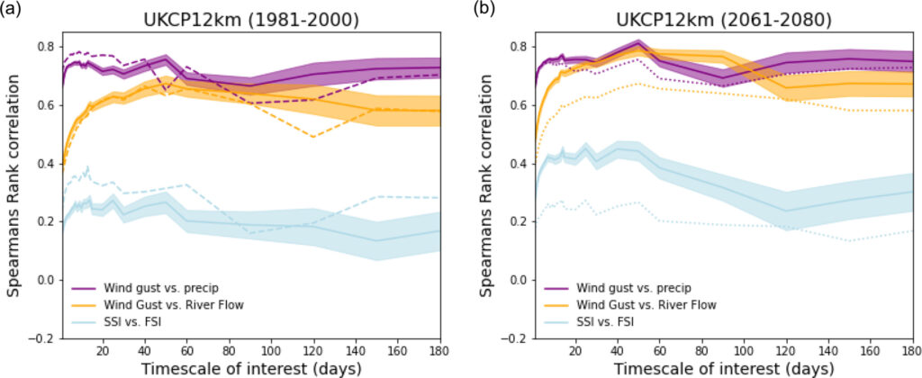 GB-aggregate correlation (a) for the present climate period and (b) for the future climate period